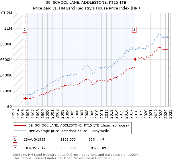 39, SCHOOL LANE, ADDLESTONE, KT15 1TB: Price paid vs HM Land Registry's House Price Index