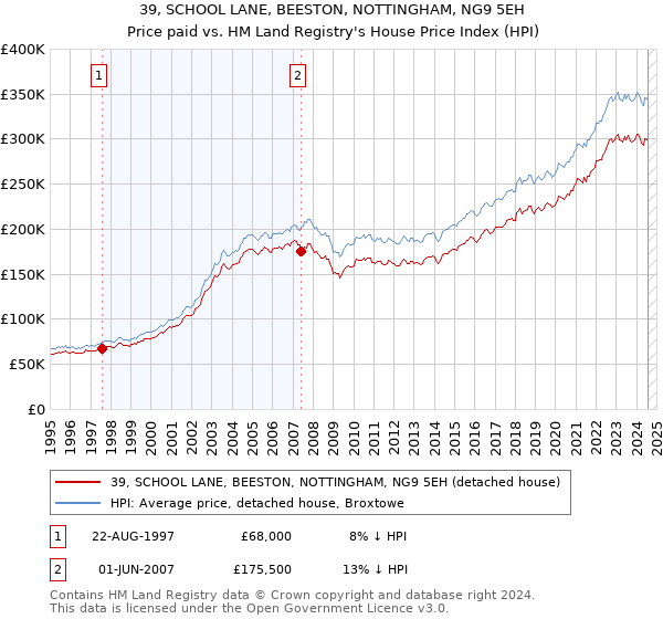 39, SCHOOL LANE, BEESTON, NOTTINGHAM, NG9 5EH: Price paid vs HM Land Registry's House Price Index