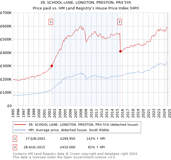 39, SCHOOL LANE, LONGTON, PRESTON, PR4 5YA: Price paid vs HM Land Registry's House Price Index