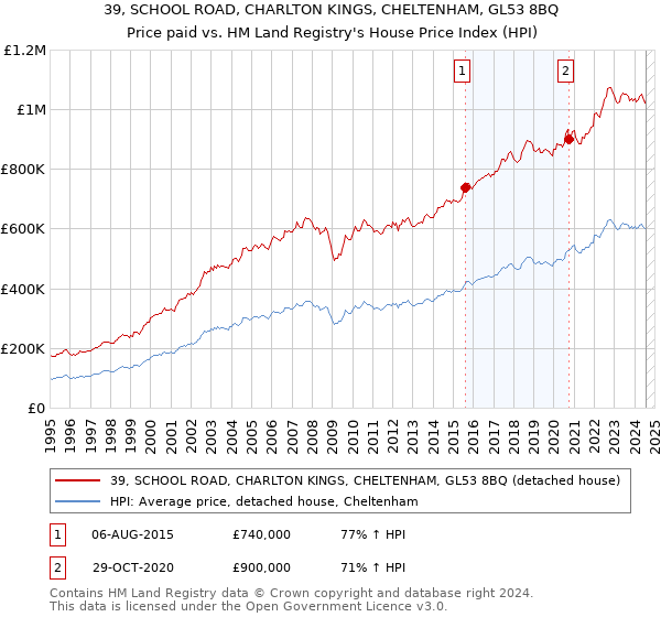 39, SCHOOL ROAD, CHARLTON KINGS, CHELTENHAM, GL53 8BQ: Price paid vs HM Land Registry's House Price Index