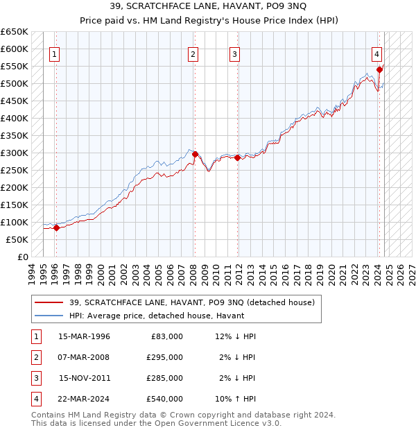 39, SCRATCHFACE LANE, HAVANT, PO9 3NQ: Price paid vs HM Land Registry's House Price Index