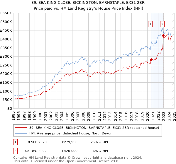 39, SEA KING CLOSE, BICKINGTON, BARNSTAPLE, EX31 2BR: Price paid vs HM Land Registry's House Price Index