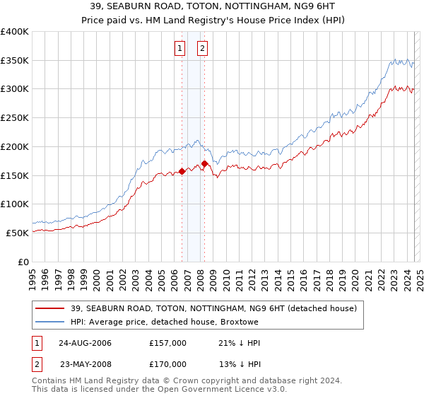 39, SEABURN ROAD, TOTON, NOTTINGHAM, NG9 6HT: Price paid vs HM Land Registry's House Price Index