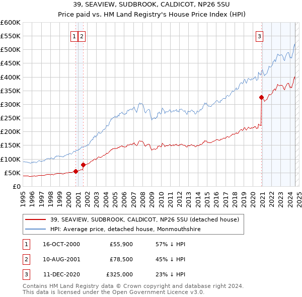 39, SEAVIEW, SUDBROOK, CALDICOT, NP26 5SU: Price paid vs HM Land Registry's House Price Index