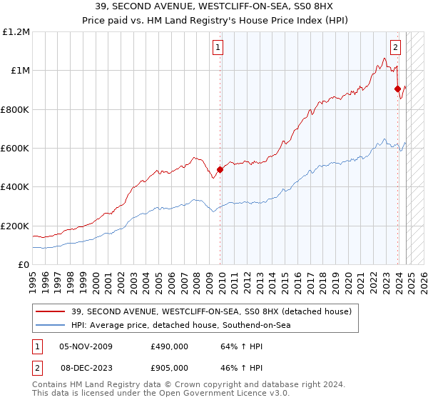 39, SECOND AVENUE, WESTCLIFF-ON-SEA, SS0 8HX: Price paid vs HM Land Registry's House Price Index