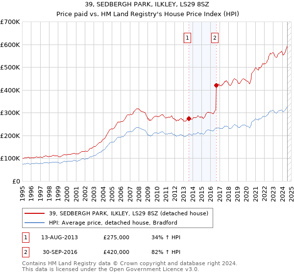 39, SEDBERGH PARK, ILKLEY, LS29 8SZ: Price paid vs HM Land Registry's House Price Index