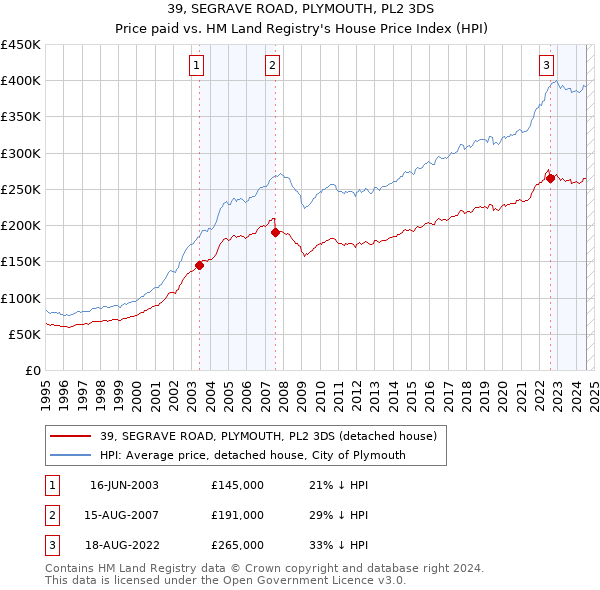 39, SEGRAVE ROAD, PLYMOUTH, PL2 3DS: Price paid vs HM Land Registry's House Price Index