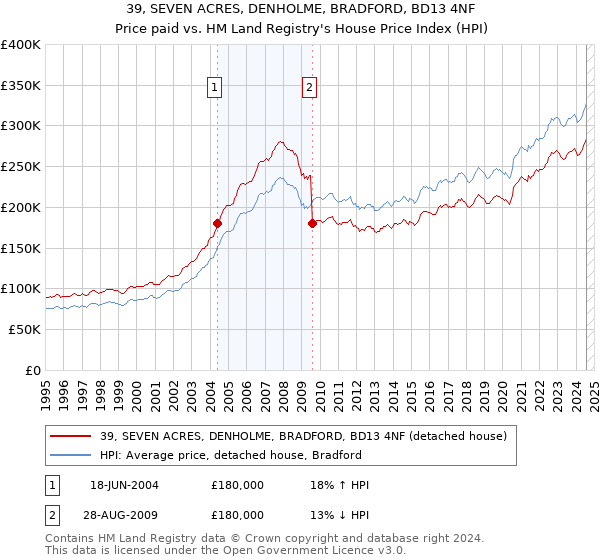 39, SEVEN ACRES, DENHOLME, BRADFORD, BD13 4NF: Price paid vs HM Land Registry's House Price Index