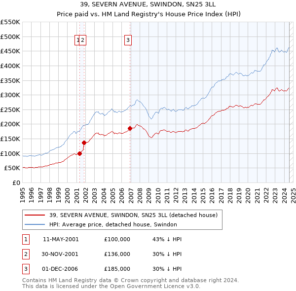 39, SEVERN AVENUE, SWINDON, SN25 3LL: Price paid vs HM Land Registry's House Price Index