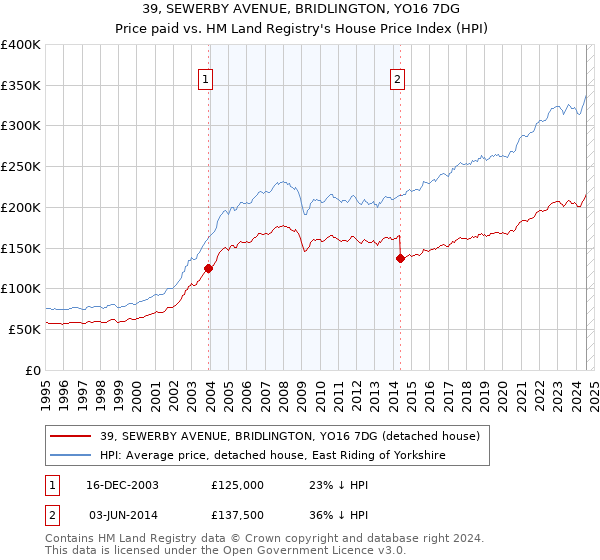 39, SEWERBY AVENUE, BRIDLINGTON, YO16 7DG: Price paid vs HM Land Registry's House Price Index