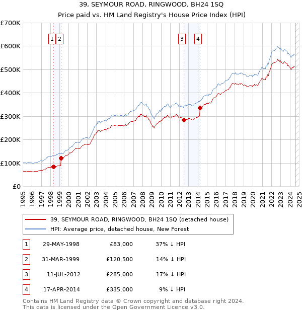 39, SEYMOUR ROAD, RINGWOOD, BH24 1SQ: Price paid vs HM Land Registry's House Price Index