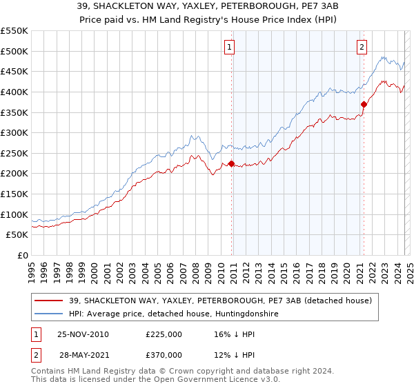 39, SHACKLETON WAY, YAXLEY, PETERBOROUGH, PE7 3AB: Price paid vs HM Land Registry's House Price Index