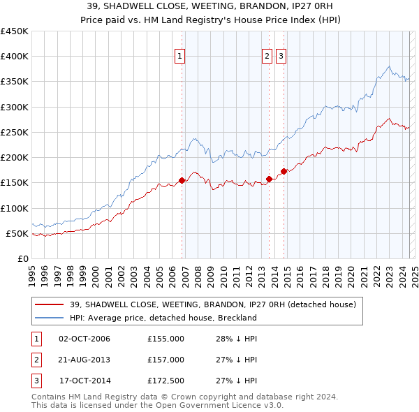 39, SHADWELL CLOSE, WEETING, BRANDON, IP27 0RH: Price paid vs HM Land Registry's House Price Index