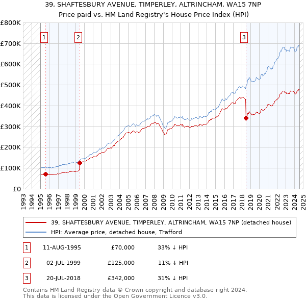 39, SHAFTESBURY AVENUE, TIMPERLEY, ALTRINCHAM, WA15 7NP: Price paid vs HM Land Registry's House Price Index