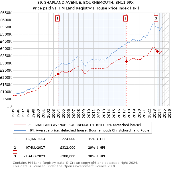 39, SHAPLAND AVENUE, BOURNEMOUTH, BH11 9PX: Price paid vs HM Land Registry's House Price Index