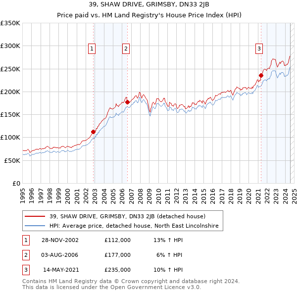 39, SHAW DRIVE, GRIMSBY, DN33 2JB: Price paid vs HM Land Registry's House Price Index