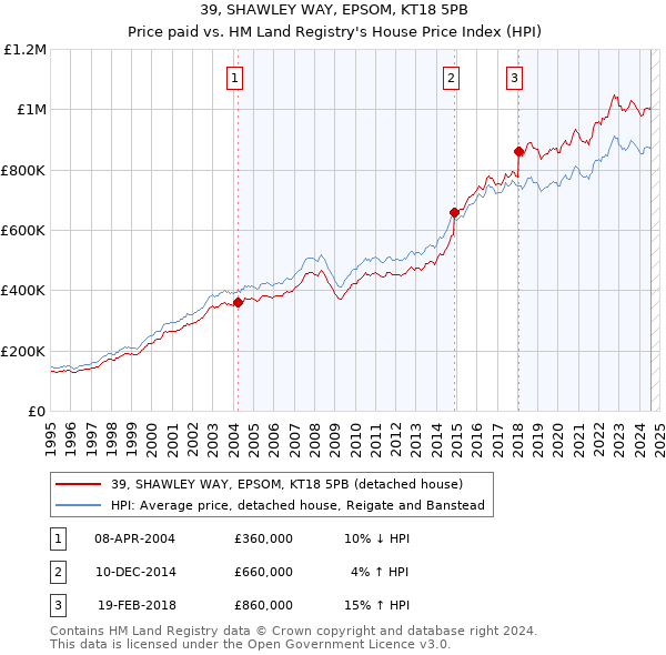 39, SHAWLEY WAY, EPSOM, KT18 5PB: Price paid vs HM Land Registry's House Price Index