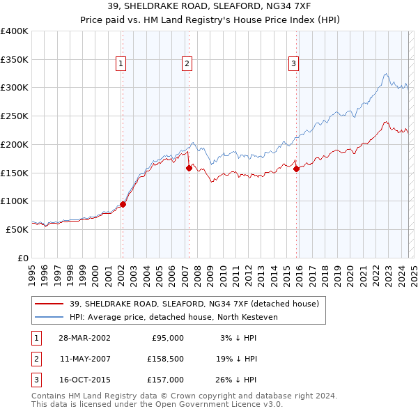 39, SHELDRAKE ROAD, SLEAFORD, NG34 7XF: Price paid vs HM Land Registry's House Price Index