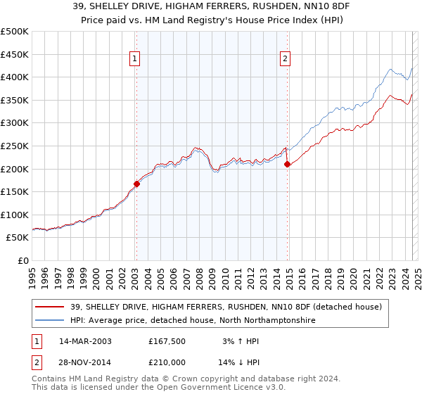 39, SHELLEY DRIVE, HIGHAM FERRERS, RUSHDEN, NN10 8DF: Price paid vs HM Land Registry's House Price Index