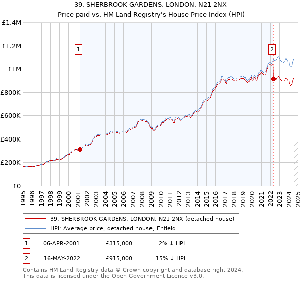 39, SHERBROOK GARDENS, LONDON, N21 2NX: Price paid vs HM Land Registry's House Price Index