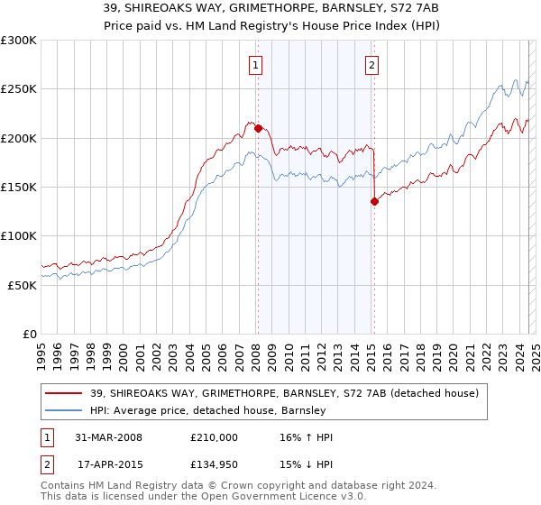 39, SHIREOAKS WAY, GRIMETHORPE, BARNSLEY, S72 7AB: Price paid vs HM Land Registry's House Price Index