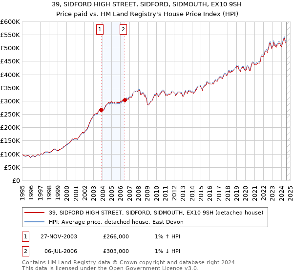 39, SIDFORD HIGH STREET, SIDFORD, SIDMOUTH, EX10 9SH: Price paid vs HM Land Registry's House Price Index