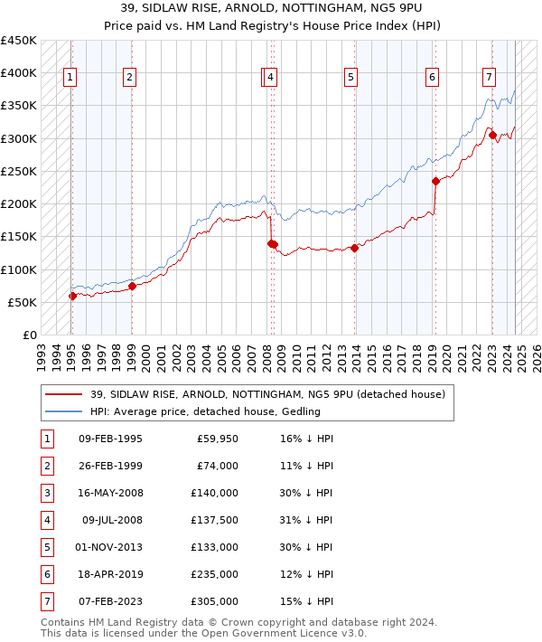 39, SIDLAW RISE, ARNOLD, NOTTINGHAM, NG5 9PU: Price paid vs HM Land Registry's House Price Index