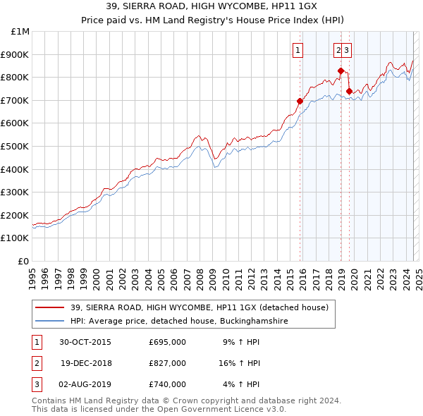 39, SIERRA ROAD, HIGH WYCOMBE, HP11 1GX: Price paid vs HM Land Registry's House Price Index