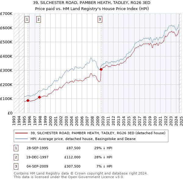 39, SILCHESTER ROAD, PAMBER HEATH, TADLEY, RG26 3ED: Price paid vs HM Land Registry's House Price Index