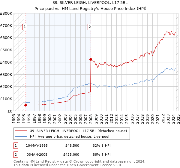 39, SILVER LEIGH, LIVERPOOL, L17 5BL: Price paid vs HM Land Registry's House Price Index