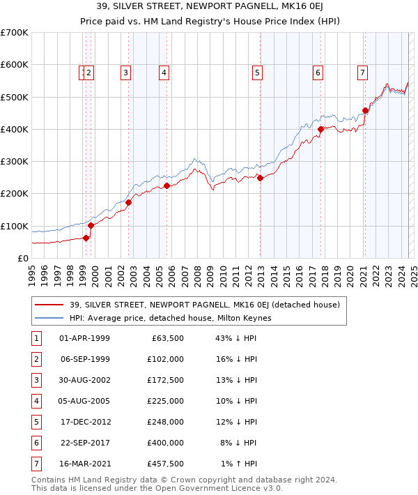 39, SILVER STREET, NEWPORT PAGNELL, MK16 0EJ: Price paid vs HM Land Registry's House Price Index