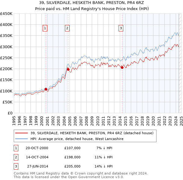 39, SILVERDALE, HESKETH BANK, PRESTON, PR4 6RZ: Price paid vs HM Land Registry's House Price Index