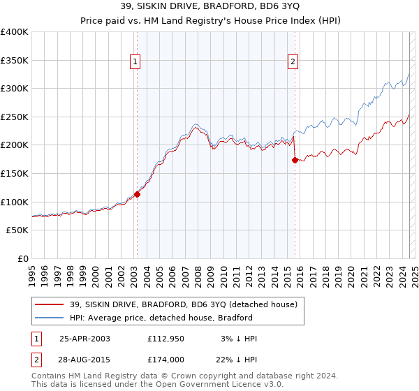 39, SISKIN DRIVE, BRADFORD, BD6 3YQ: Price paid vs HM Land Registry's House Price Index