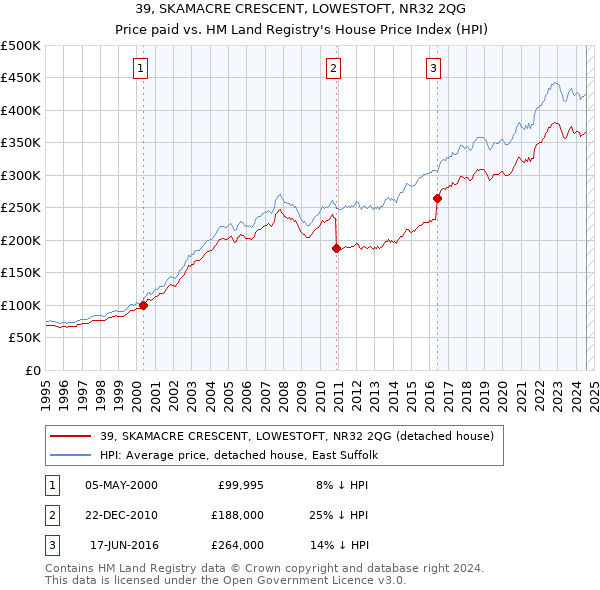 39, SKAMACRE CRESCENT, LOWESTOFT, NR32 2QG: Price paid vs HM Land Registry's House Price Index