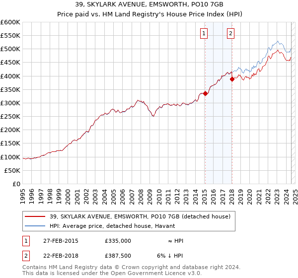 39, SKYLARK AVENUE, EMSWORTH, PO10 7GB: Price paid vs HM Land Registry's House Price Index