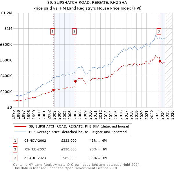 39, SLIPSHATCH ROAD, REIGATE, RH2 8HA: Price paid vs HM Land Registry's House Price Index