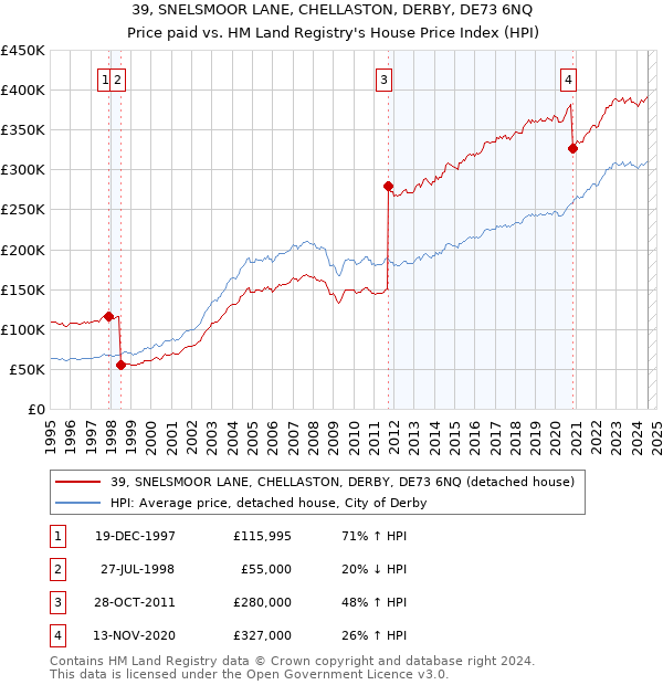 39, SNELSMOOR LANE, CHELLASTON, DERBY, DE73 6NQ: Price paid vs HM Land Registry's House Price Index