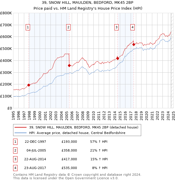 39, SNOW HILL, MAULDEN, BEDFORD, MK45 2BP: Price paid vs HM Land Registry's House Price Index