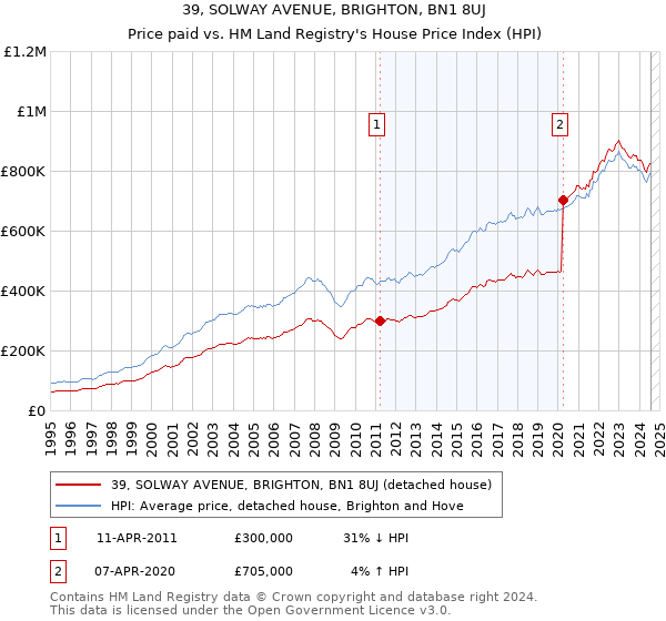 39, SOLWAY AVENUE, BRIGHTON, BN1 8UJ: Price paid vs HM Land Registry's House Price Index