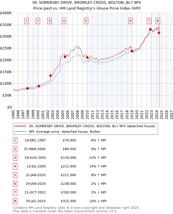 39, SOMERSBY DRIVE, BROMLEY CROSS, BOLTON, BL7 9PX: Price paid vs HM Land Registry's House Price Index