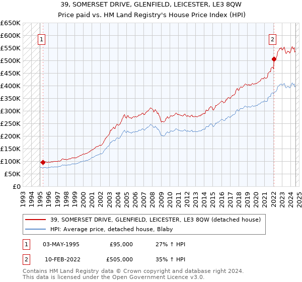 39, SOMERSET DRIVE, GLENFIELD, LEICESTER, LE3 8QW: Price paid vs HM Land Registry's House Price Index