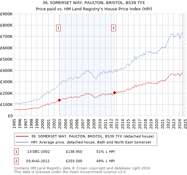 39, SOMERSET WAY, PAULTON, BRISTOL, BS39 7YX: Price paid vs HM Land Registry's House Price Index