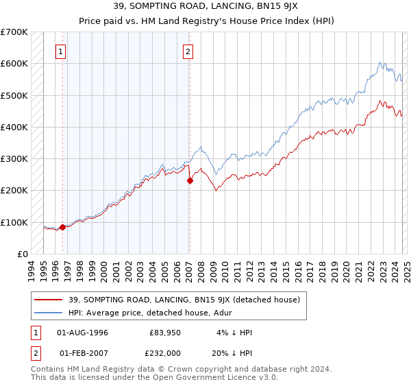 39, SOMPTING ROAD, LANCING, BN15 9JX: Price paid vs HM Land Registry's House Price Index