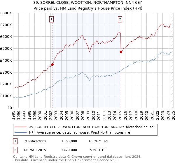 39, SORREL CLOSE, WOOTTON, NORTHAMPTON, NN4 6EY: Price paid vs HM Land Registry's House Price Index