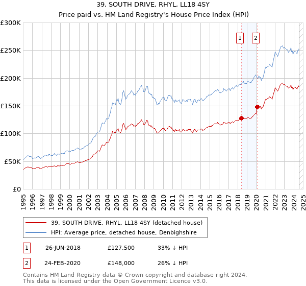 39, SOUTH DRIVE, RHYL, LL18 4SY: Price paid vs HM Land Registry's House Price Index