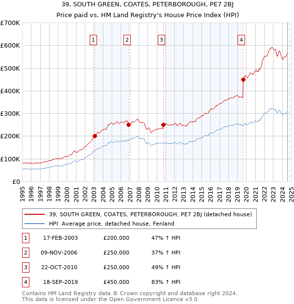 39, SOUTH GREEN, COATES, PETERBOROUGH, PE7 2BJ: Price paid vs HM Land Registry's House Price Index