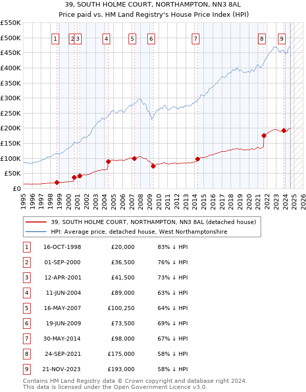 39, SOUTH HOLME COURT, NORTHAMPTON, NN3 8AL: Price paid vs HM Land Registry's House Price Index