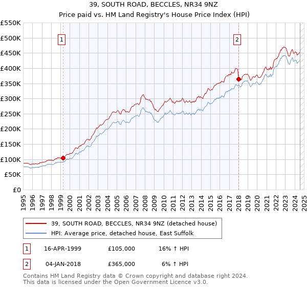 39, SOUTH ROAD, BECCLES, NR34 9NZ: Price paid vs HM Land Registry's House Price Index