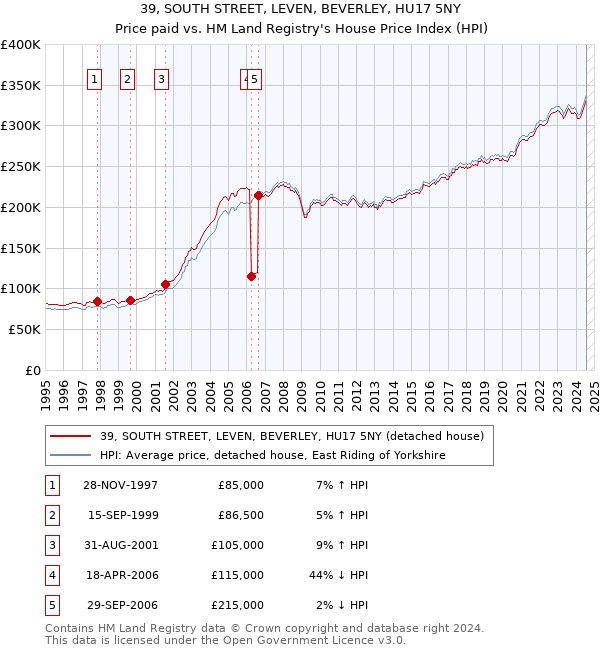 39, SOUTH STREET, LEVEN, BEVERLEY, HU17 5NY: Price paid vs HM Land Registry's House Price Index