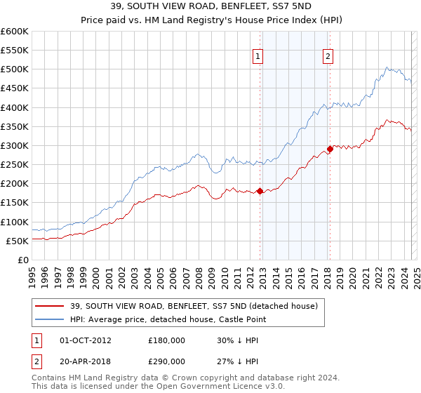 39, SOUTH VIEW ROAD, BENFLEET, SS7 5ND: Price paid vs HM Land Registry's House Price Index